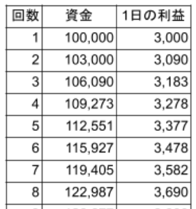 一般の3%複利