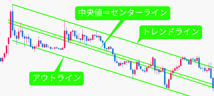トレンドラインとアウトラインの幅