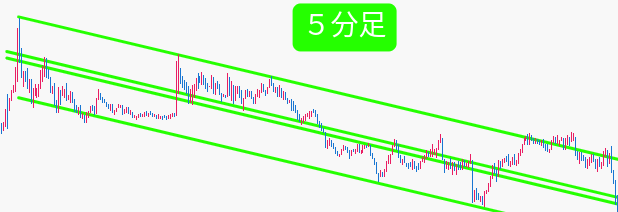 ５分足