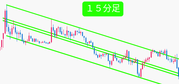 １５分足