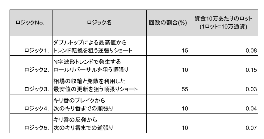 ロジック、割合、ロット