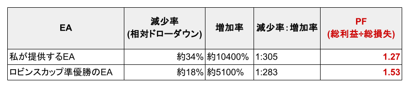 PFと増加率