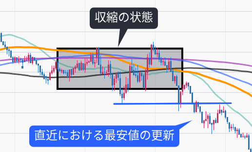 最安値の更新