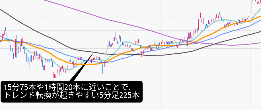 トレンド転換