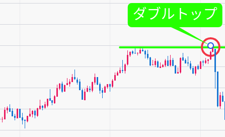 ダブルトップの概念図