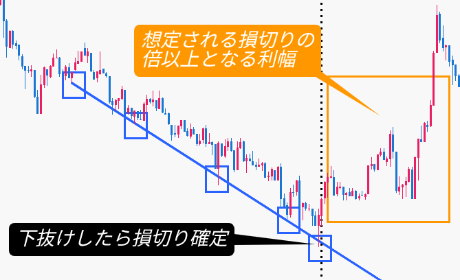 ロングのリスクリワード