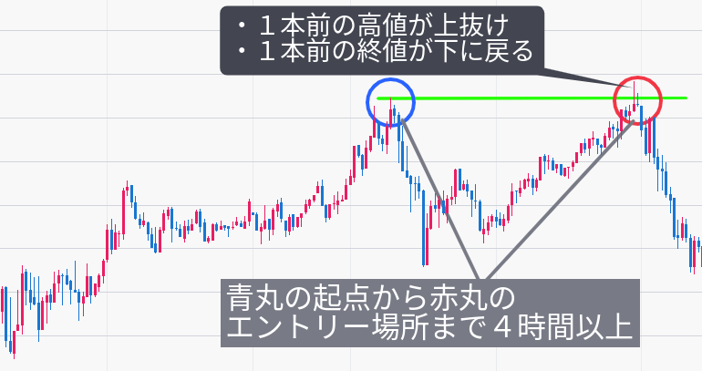 ダブルトップのエントリー条件