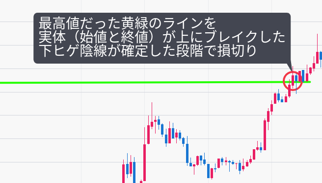 ダブルトップの損切り