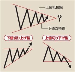 三角持ち合いのパターン例