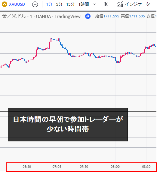 日本時間の早朝におけるゴールドの1分足チャート