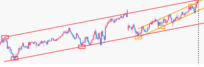 右側を隠したチャート